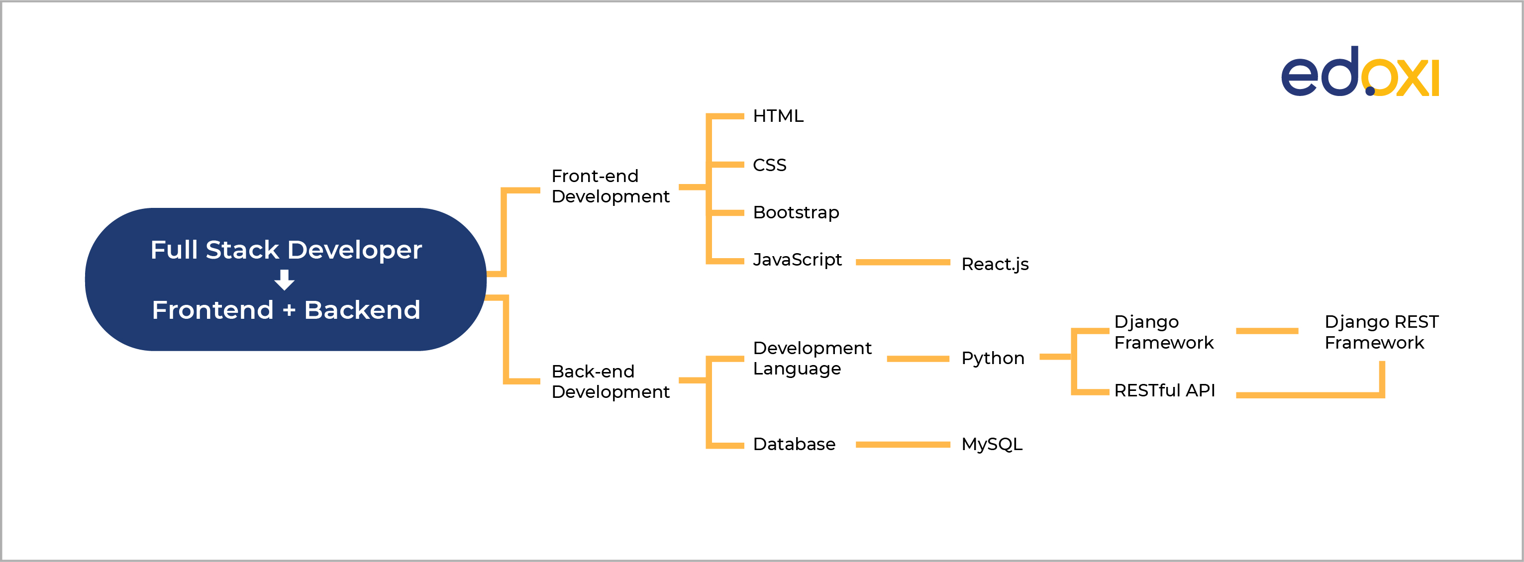 Flowchart representation of Full Stack Development